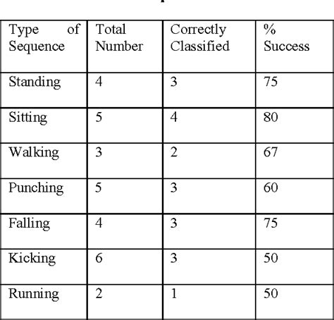 Table 1 From A Framework For Evaluating Human Action Detection Via