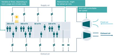 Variable Air Volume Systems Vav Controllers Overview Alnor