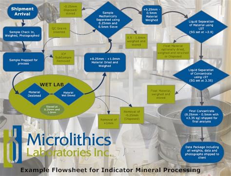 Kim Laboratory Example Flowsheet Microlithics Laboratories Inc