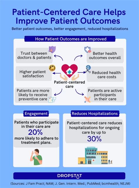 Effective Strategies For Improving Patient Outcomes Dropstat