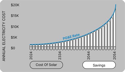 Canyon California A Solar Energy Oasis Bundle A Solar Company