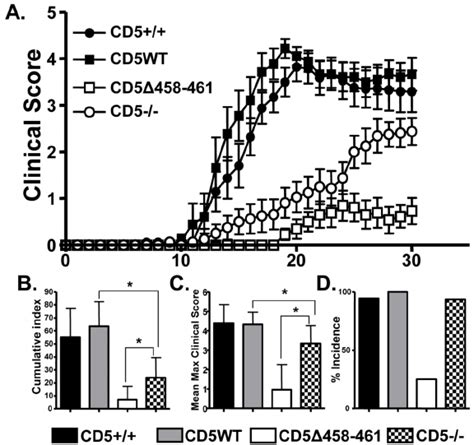 CD5 CK2 Binding Activation Deficient Mice Are Resistant To EAE A