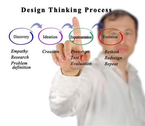 Diagram of design thinking process Stock Photo by ©vaeenma 161777090