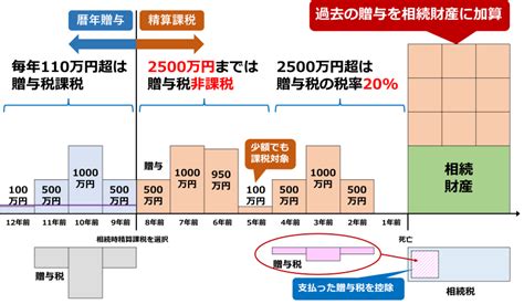 令和5年度税制大綱で相続時精算課税が改正！110万円が控除可能に 相続弁護士相談cafe