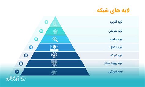 لایه های شبکه چیست؟ آشنایی با 7 لایه شبکه بلاگ آکادمی همراه