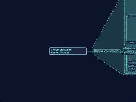 Bases De Datos Relacionales Mindmap Voorbeeld