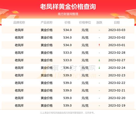 老凤祥今日黄金价格每克多少钱（2023年3月3日） 黄金网：今日金价黄金价格多少一克