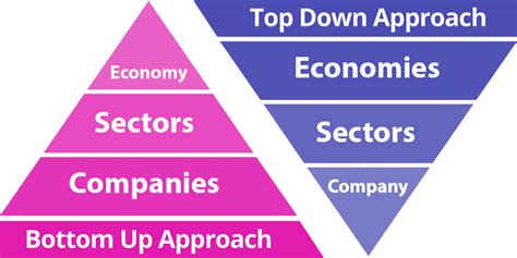 What Is Top Down Approach And Bottom Up Approach To Investing