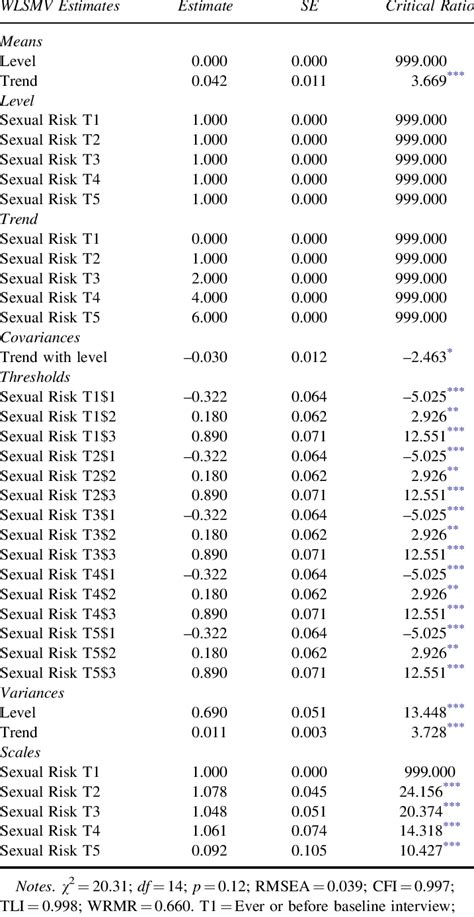 Linear Growth Model Of Youths Sexual Risk Behavior N ¼ 300