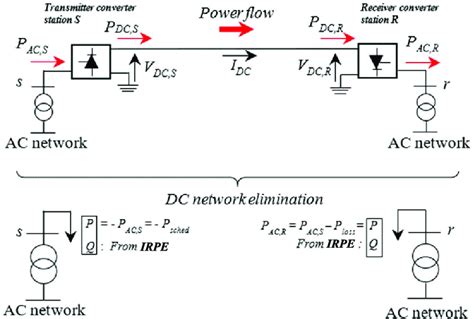 Transformation Of An Hvdc Lcc Monopolar Link To Pq Constraints By