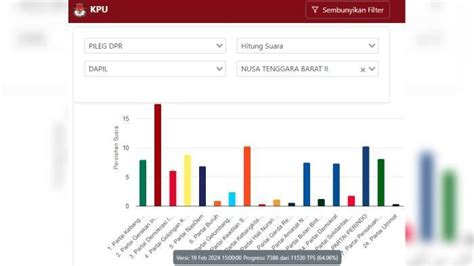 Update Real Count Kpu Pileg Dpr Ri Dapil Ntb Ii Hari Ini Dominasi Para