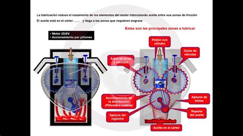 ASÍ FUNCIONA EL AUTOMÓVIL I 1 9 Circuito de lubricación 1 7 YouTube