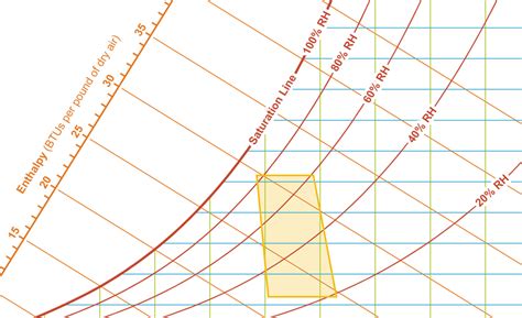 daniel overbey // blog: The Psychrometric Chart Explained