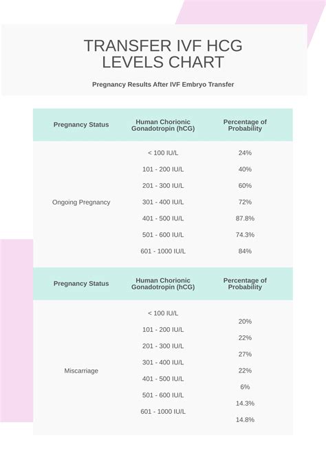 Transfer IVF HCG Levels Chart in PDF - Download | Template.net