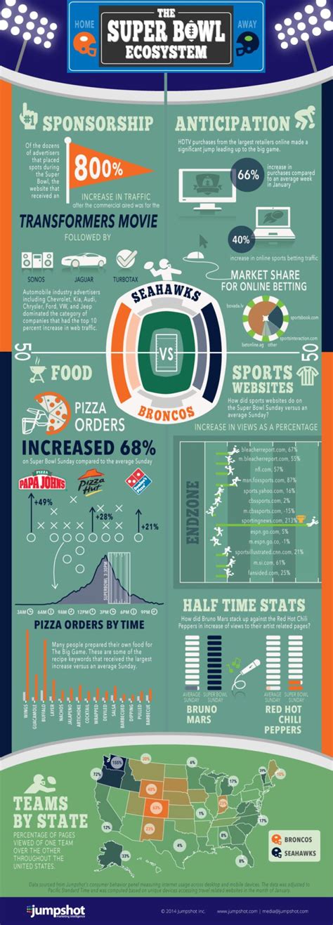 Super Bowl Infographic – Lacey Robinson