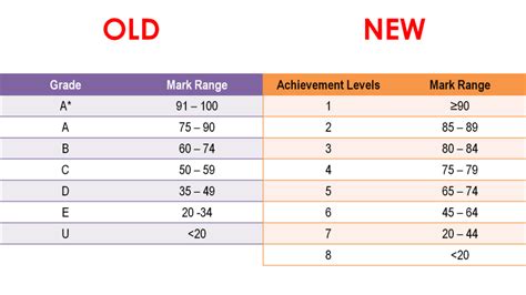 The New Psle Achievement Levels Scoring System 47 Off