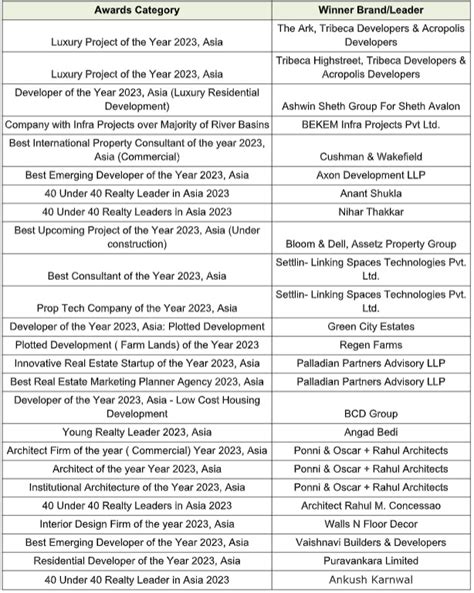 International Brand Equity Announces Winners For International Realty