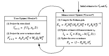 Kalman filter calculation example