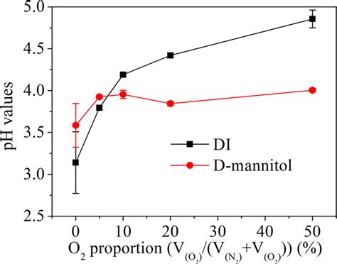 Shows The Solution Ph Values In Deionized Water And D Mannitol Solution Download Scientific