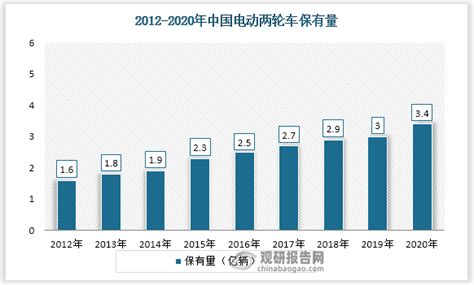 中国电动车行业发展现状研究与投资趋势预测报告（2022 2029年）观研报告网