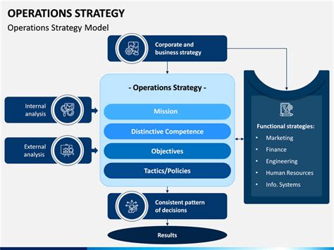 Operations Strategy PowerPoint and Google Slides Template - PPT Slides