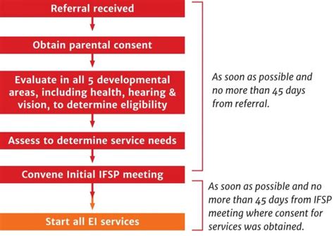 Referral Process Chart Early Start Neighborhood