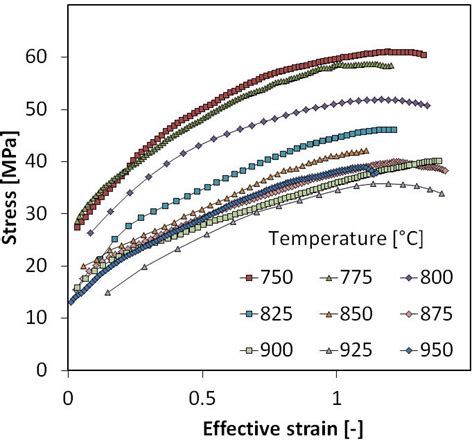 Relationship Between The Strain Rate Sensitivity Exponent Strain Rate Download Scientific