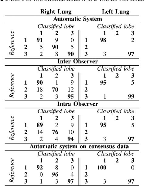 Pdf Automatic Segmentation Of Pulmonary Segments From Volumetric