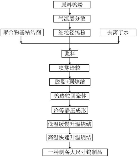 一种制备大尺寸钨制品的方法与流程