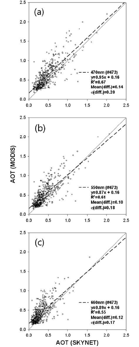 Comparison Between Skynet And Modis Aot For A 440 Nm B 550 Nm And