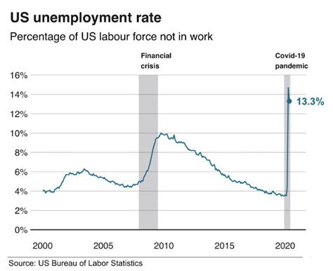 Us Unemployment Rate August Margo Sarette