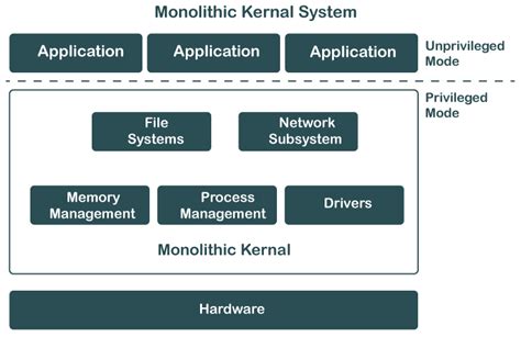 Block Diagram Of Operating System Block Diagram Os Function