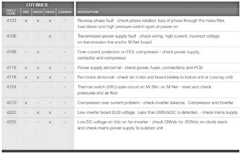 Mitsubishi Air Conditioner Ac Error Codes Mr Slim P And K Series