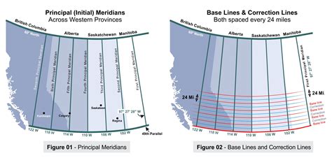 The Dominion Land Survey