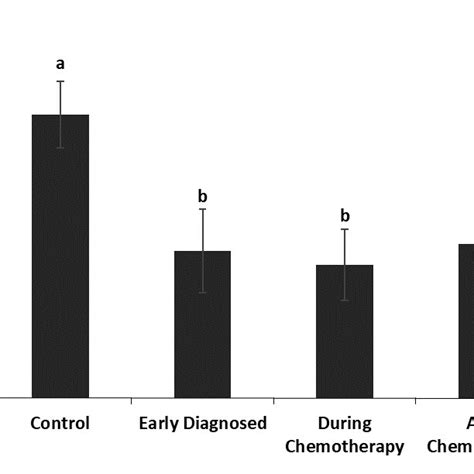 Expression Gene Of Il 1α Il 1 Pathway Gene In Lymphoma In