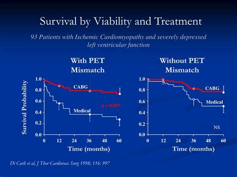 Ppt Myocardial Viability Powerpoint Presentation Free Download Id