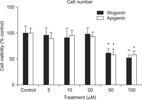 Effect Of Wogonin Or Apigenin On Proliferation Of Nci H Cells