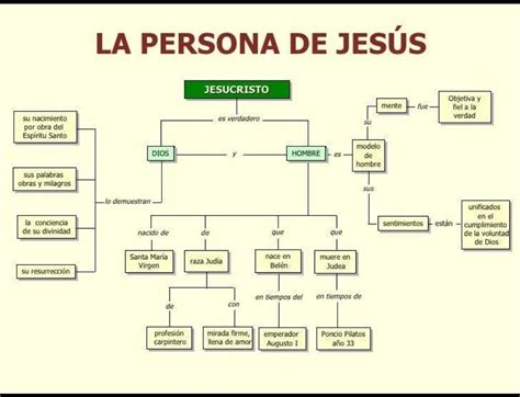 organizador visual sobre el tema de la resurrección de Jesús porfa lo