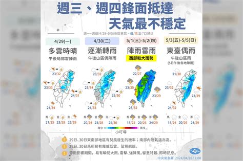 【一周天氣預報】又有鋒面來襲！明高溫上看36度 周三起迎大雨