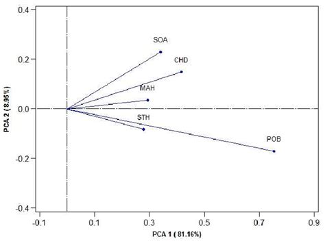 Gge Biplot Based On Principal Component For Environments Of Naked