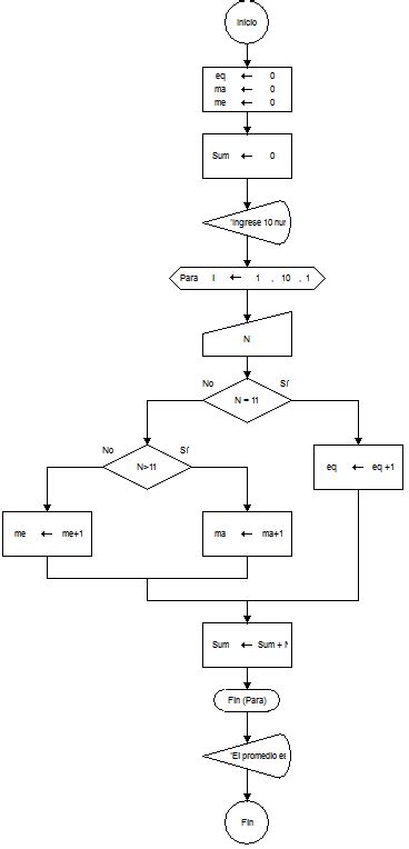 Determinar la cantidad de números mayor menor e igual a once