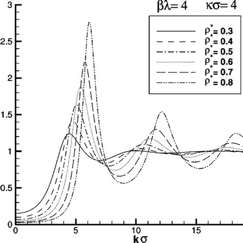 The Static Structure Factor In Terms Of K At 0 3 80 And Different