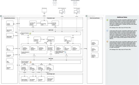 How To Draw Useful Technical Architecture Diagrams By Jimmy Soh The