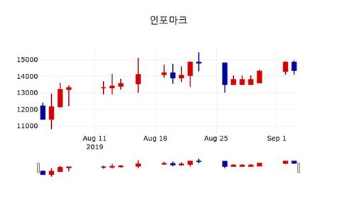 인포마크주가 13시 18분 현재 15500원