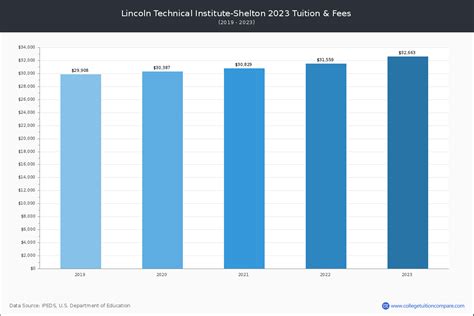 Lincoln Tech Shelton Ct Tuition Suanne Wilks