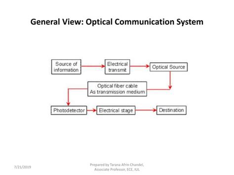 Optical Fiber Communication System | PPT