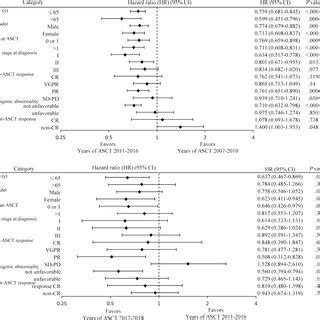 Impact Of Autologous Stem Cell Transplantation Asct On The Overall