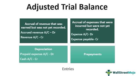 Adjusted Trial Balance What Is It Example Accounting Purpose