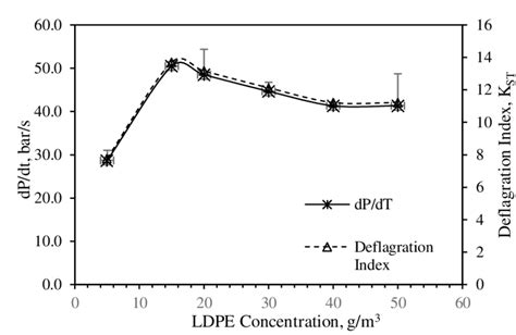 Effect of LDPE dust concentration on rate of pressure rise (dP/dt) and... | Download Scientific ...