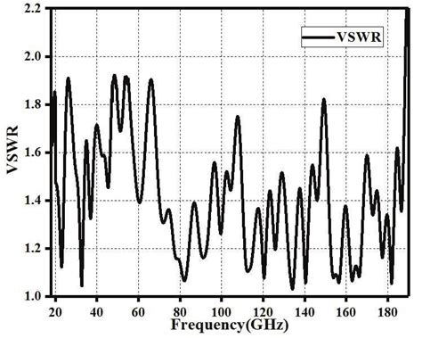 Vswr Vs Frequencyghz Curve Of The Proposed Antenna Download